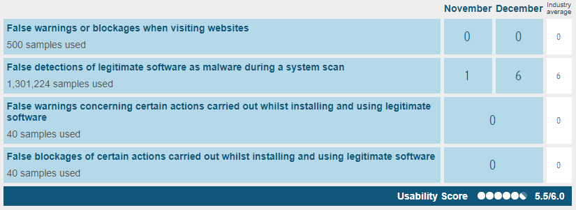 Symantec Endpoint Proteciton 12.1 AV-TEST